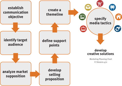 The First Steps in Developing  Your Multichannel Marketing Plan