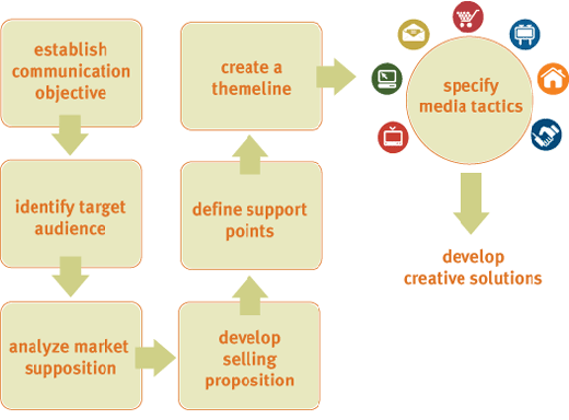 marketing process