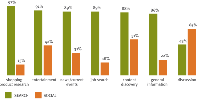 Search or Social Chart